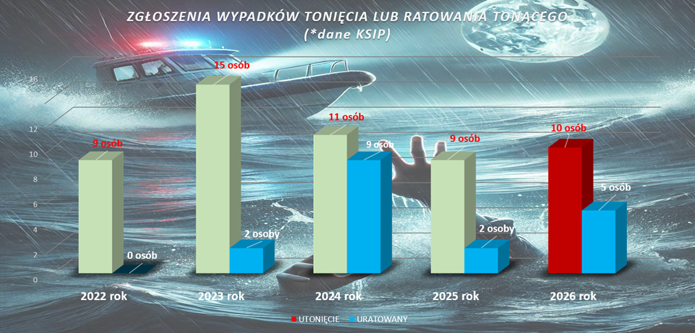 statysytka utonięć