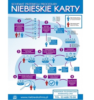 Infografika przedstawiająca 8 etapów procedury Niebieskie Karty, od zgłoszenia podejrzenia przemocy domowej po zakończenie procedury, z uwzględnieniem ról Zespołu Interdyscyplinarnego, Grupy Roboczej oraz przeznaczenia formularzy A, B, C i D.