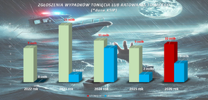 statystyka utonięć