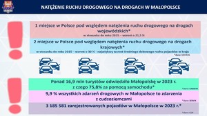 1 miejsce w Polsce pod względem natężenia ruchu drogowego na drogach wojewódzkich*
w stosunku do roku 2015 – wzrost o 21,5 %

2 miejsce w Polsce pod względem natężenia ruchu drogowego na drogach krajowych*
w stosunku do roku 2015 – wzrost o 30 % - największy wzrost średniego dobowego ruchu pojazdów w kraju *dane GDDKiA


Ponad 16,9 mln turystów odwiedziło Małopolskę w 2023 r. 
z czego 75,8% za pomocą samochodu *dane UMWM

9,9 % wszystkich zdarzeń drogowych w Małopolsce to zdarzenia z cudzoziemcami *dane SEWIK

3 185 581 zarejestrowanych pojazdów w Małopolsce w 2023 r. *dane CEP